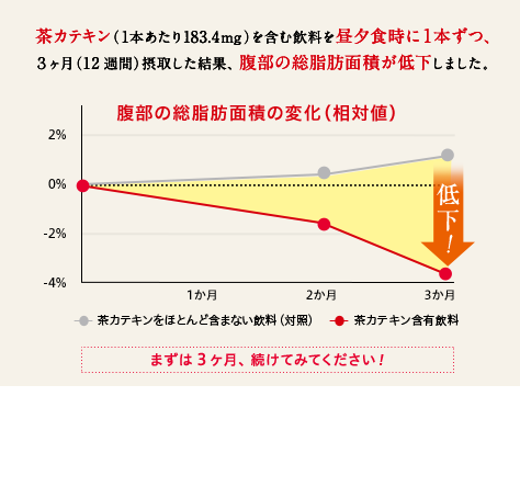 茶カテキン（1本あたり183.4ｍｇ）を含む飲料を昼夕食時に１本ずつ、３ヶ月（12週間）摂取した結果、 腹部の総脂肪面積が低下しました。まずは3ヶ月、 続けてみてください！出典：鈴木裕子ら 日本臨床栄養学会雑誌 29,72-80.（2007）被験者：BMI23-30、血清総コレステロールが高め（ 200-260mg/dL）の健常な男女73名のうち40歳未満の女性を除く66名（腹部総脂肪測定者数）摂取方法：昼夕食時に1本、3ヶ月間摂取。一方は茶カテキン（1本当たり183.4mg）を含有する飲料を、もう一方は茶カテキンをほとんど含まない飲料（対照）を摂取。